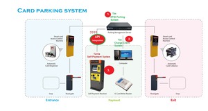 Dài khoảng cách RFID hệ thống đỗ xe cao khoảng cách đầu đọc thẻ thiết bị đỗ xe - Product Image 6