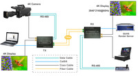 Convertisseur 12G SDI vers Fibre avec Gigabit Ethernet et récepteur émetteur RS485 arrière 2Ch