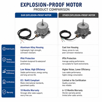 Motor Tahan Lama Tiga Fasa Anti Ledakan Tahan Air Asinkron 220V 100W 850RPM Efisiensi IE3 Pemasangan Panel