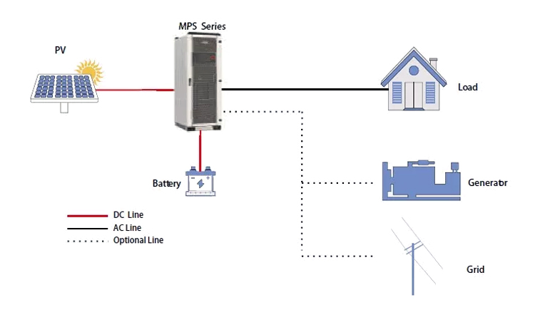 5kw MC4 Off Grid Hybrid Solar System Roof Mounting Solar System Output