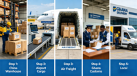 Agencia Profesional de Transporte y Envío de Mercancías Ofrece Envío Aéreo Seguro para Productos Sensibles de China a Ghana