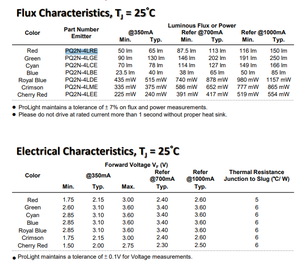 ProLights PQ2N-4LRE หลอดไฟ LED สีแดง 4W 1616 SMD แหล่งกำเนิดแสง LED 350mA 2.15V สำหรับไฟตกแต่ง - Product Image 4