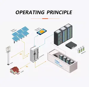 CTECHi Conteneur domestique industriel Bess Système de gestion de batterie solaire au lithium 500kWh 1Mw 2Mw Système de réseau hybride de stockage d'énergie