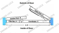 Système de sélection de porte à installation encastrée pour portes plates, disponible pour 42'', 52'', 62'', 70'', à utiliser avec barre de remplissage