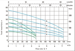 Pompe centrifuge multi-étages auto-amorçante <span class=keywords><strong>CMCP</strong></span> - Product Image 2