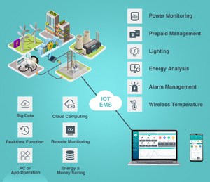 Acrel AWT200 Smart Gateway M4 <span class=keywords><strong>Kernel</strong></span> 868MHz con Pantalla LCD, Múltiples Puertos RS485, Ethernet, WIFI y 4G para Ciudades Inteligentes y Automatización Industrial - Product Image 4