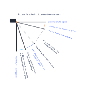 Ouvre-<span class=keywords><strong>porte</strong></span> automatique à <span class=keywords><strong>bras</strong></span> unique pour portail battant solaire, ouvre-<span class=keywords><strong>porte</strong></span> battant automatique pour hôpital - Product Image 6