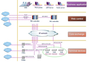 Hệ thống điện thoại IP 1.5U với tối đa 2E1 cổng 32FXS/FXO, hỗ trợ hơn 1000 người dùng SIP - Product Image 3