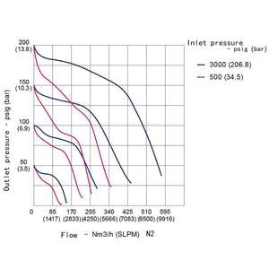 Regulador de presión de flujo medio AFKLOK Control de alta temperatura con válvulas de drenaje de estructura de diafragma de una sola etapa - Product Image 5