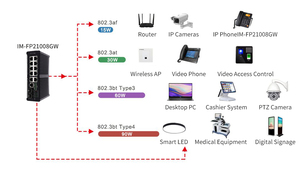 Công Tắc Cáp Quang Được Quản Lý POE Af/At/Bt <span class=keywords><strong>12</strong></span> Cổng Gigabit Din Rail - Product Image 6