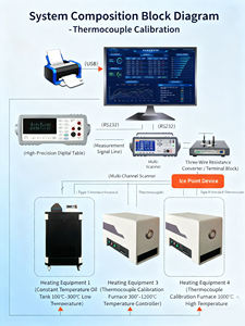 Shelok thermocouple RTD ระบบตรวจสอบอัตโนมัติประสิทธิภาพสูงอุปกรณ์สอบเทียบอุณหภูมิสำหรับเซ็นเซอร์อุตสาหกรรม - Product Image 5