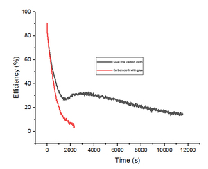 अनुकूलित औद्योगिक सक्रिय कार्बन फिल्टर 3744 श्रृंखला सांस लेने योग्य श्वसन कार्बन कपड़े की परत - Product Image 5