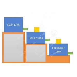 เครื่องปอกเปลือกและแช่ผิวงาสำหรับกระบวนการปอกเปลือกและแช่ถั่ว - Product Image 1
