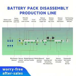 Système de démontage de batteries de véhicules électriques usagées, ligne de démontage et de séparation de batteries au lithium usagées - Product Image 3