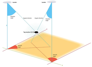 Soluciones de Rastreo de Personal en Interiores RTLS para Oficinas Inteligentes, Almacenes y Fábricas, con Alta Precisión AOA, Inalámbricas, con Baliza BLE y Puerta de Enlace AoA - Product Image 5