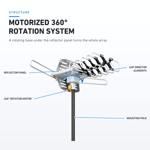 Antenne TV HD extérieure amplifiée <span class=keywords><strong>OTA</strong></span> 150 milles, gain 30dBi, rotation à 360 degrés, 2 canaux TV UHF/VHF/1080P, sans fil, en aluminium - Product Image 4
