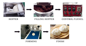 Máquina Automática para Hacer <span class=keywords><strong>Croquetas</strong></span>, Máquina Multifuncional para Formar <span class=keywords><strong>Croquetas</strong></span> de Patata con Control PLC de Acero Inoxidable 304 - Product Image 3