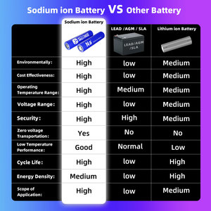 ระบบจัดเก็บพลังงานภายในบ้าน CATL รุ่น 32140 เซลล์ SIB 10Ah 10000mAh แบตเตอรี่ลิเธียมโซเดียม-ไอออนกราฟีน ประเภทผลิตภัณฑ์ของ CATL โซเดียม-ไอออน - Product Image 4