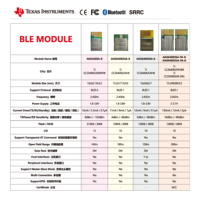 Catégories de modules sans fil CANSEC IoT BLE LoRa Sub G WiFi Zigbee Module Catégories