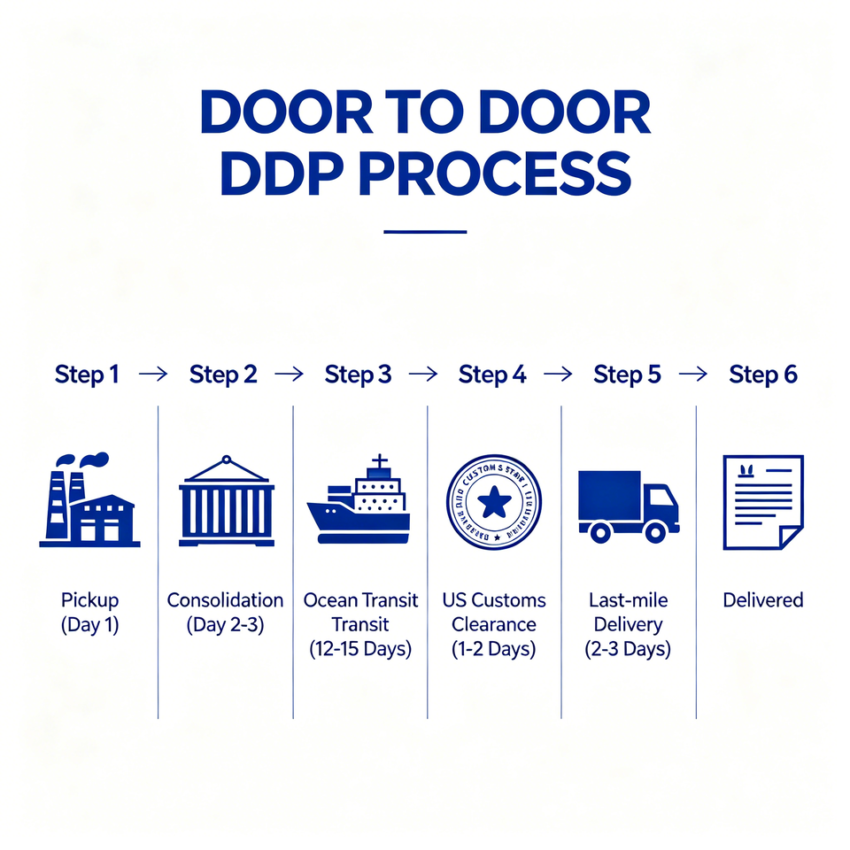 China to USA LCL Sea Freight DDP Door to Door Shipping | FMC Bonded ...