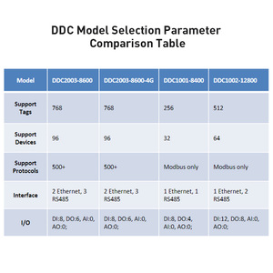 DDC1002-8200 Gateway DDL pengendali BMS Modbus BACnet MQTT 512 poin 8DI 2DO Linux IP67 otomatisasi bangunan kontrol SCADA HVAC - Product Image 5