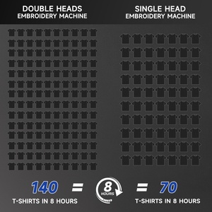 Machine à broder industrielle informatisée de haute qualité à 12 ou 15 aiguilles pour broderie plate, casquettes et vêtements - Product Image 4