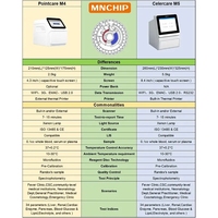 Analyseur de chimie du sang CM5 Test foie/rénal/enzyme cardiaque/pancréas/électrolyte/Glu/Kit de test de cholestérol lipidique