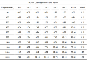 Nhà Máy bán hàng trực tiếp của trở kháng thấp và hiệu suất cao rg405 cáp đồng trục dây đồng TV bạc mạ PTFE màu xanh RG11 20m - Product Image 5