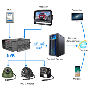 Ccenten tiên tiến 16CH <span class=keywords><strong>NVR</strong></span> Mạng di động ghi video với 4G 5G Wifi GPS xe mnvr nhà sản xuất cho khác nhau xe hạng nặng - Product Image 3