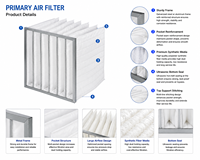 Nouvelle série de filtres de poche primaires pour systèmes HVAC – Préfiltration en fibres synthétiques G4 pour salle blanche et système de traitement de l'air