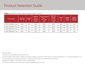 Puce LED COB haute puissance Bridgelux BXKC-27G2000-C-13 Blanc chaud 2700k 1449lm 36v 12.6W - Product Image 5