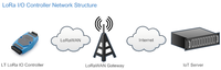 Passerelle LoRaWAN Dragino, contrôleur I/O LoRaWAN pour capteur IoT EU868Mhz