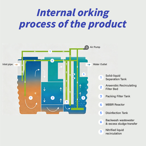 Système de purification des eaux usées souterraines en HDPE avec pompe à moteur PLC, capacité élevée de 3000 L/heure, garantie 1 an - Product Image 3