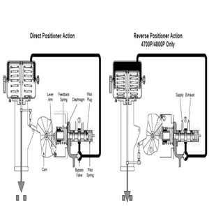 Válvula de Control con Posicionadores Electrónicos de Válvula Masoneilan 4700E/4800E para Válvula de Bola, Cuerpo de Válvula Metálico Personalizable OEM - Product Image 5