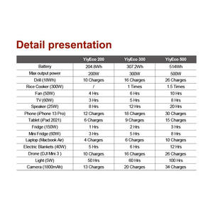 Estación de energía portátil <span class=keywords><strong>YIY</strong></span>, generadores de batería Lifepo4 de 200Wh para uso doméstico, suministro de emergencia, generador solar para exteriores, viaje - Product Image 4