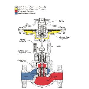 Válvula de Control de Alta Presión EFG 2150 SMT PB 2 IV Kimray, Válvula de Descarga Guiada, Cuerpo de Regulador de Presión, Hembra NPT, 1500 Psig - Product Image 3