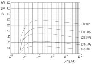 Bomba de vacío de tornillo seco sin aceite serie A-Z para horno, metalurgia, tratamiento térmico, reemplazo de pistón rotativo - Product Image 2