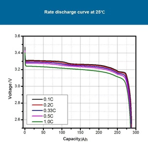 Gobelpower EV LF280K HSEVグレードA <span class=keywords><strong>3</strong></span>.2V 280Ah LiFePO4セルバランシング回路卸売りOEM - Product Image 3