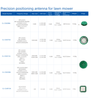 Carte d'antenne GNSS RTK à bande complète haute précision pour système quad pour tondeuse à gazon
