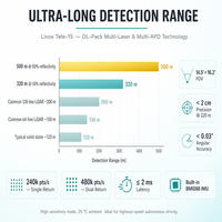 Livox Tele-15 LiDAR longue portée, détection 500m, réflectivité 10% à 320m, technologie IMU intégrée pour la conduite autonome