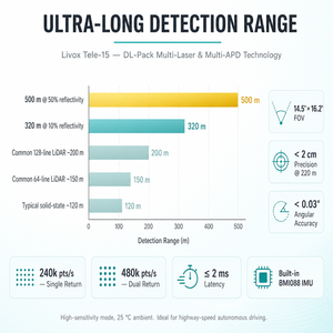 Livox Tele-15: LiDAR дальнего действия (500 м), обнаружение на 320 м при отражении 10%, встроенная технология IMU для автономного вождения - Product Image 4