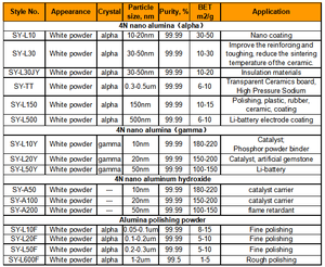 ผงนาโนอลูมินาจาก<span class=keywords><strong>โรง</strong></span>งาน นาโน Al2O3 แบบแกมมาอัลฟา เฟส  มีตัวอย่างให้เลือกใช้สำหรับการพ่นเคลือบเซรามิกและการขัดเงาด้วยความร้อน - Product Image 3