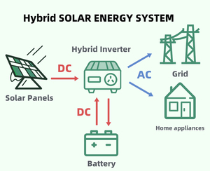 Sistema Completo de Energía Solar Híbrida de 3KW, 5KW, 10KW, Precio del Sistema ZM10KW-Off de 10kw - Product Image 6