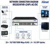 Switch Ethernet industriel L3 géré en rack, 28 ports Gigabit RJ45, 4 ports SFP Uplink en option, alimentation PoE AC/DC, débit de transfert de 41,7 Mpps