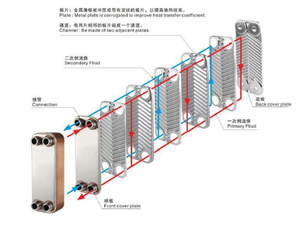 Nhỏ gọn thép không gỉ CNC gia công brazed Tấm trao đổi nhiệt cho máy làm lạnh/bơm nhiệt 4th hướng dẫn thiết kế hoàn chỉnh - Product Image 6