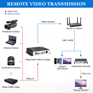 URayTech <span class=keywords><strong>Encoder</strong></span> IP siaran langsung, 4K HDMI Video Audio IPTV H.264 H.265 dengan SRT RTSP HLS UDP RTMP ONVIF - Product Image 5