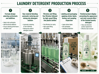 Lessive liquide OEM vert menthe en format grand format, parfum longue durée, fraîcheur, produits de nettoyage