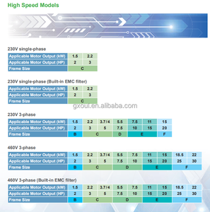 Variador de Frecuencia Delta de 5 HP, 460 V, 3.7 kW, Entrada Trifásica, para Ventilador HVAC y Bomba Centrífuga - Product Image 5
