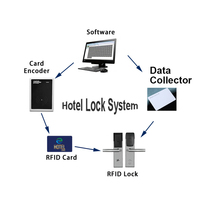 Système de serrure de porte d'hôtel électronique RFID avec carte intelligente, poignée de porte à accès sans clé, logiciel de gestion des accès, système de serrure de porte à carte intelligente