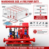 Système de pompage incendie pour entrepôts et centres logistiques, personnalisé pour les réseaux de sprinklers et d'hydrants